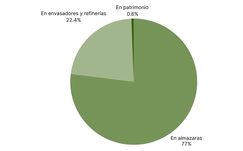 Distribución de existencias de aceite de oliva en España.jpg
